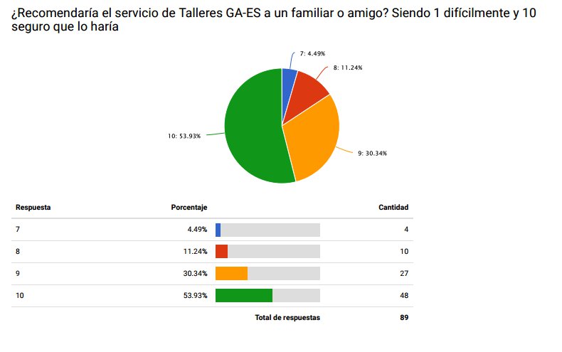 Resultado de nuestra encuesta NPS